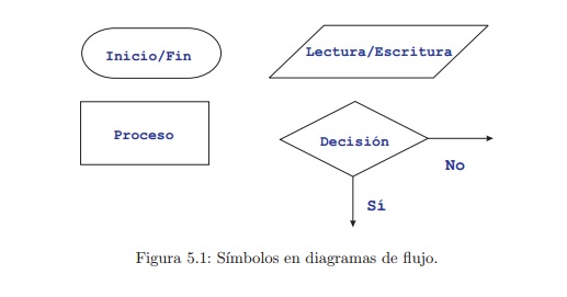 Diagramas De Flujo - informatica